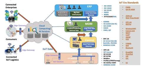 全自動智能工廠急需增強「主動」互聯(lián)能力