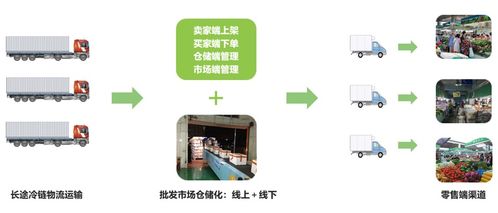 疫情沖擊下的農產品流通 困局、轉型與B2C系統開發的新機遇